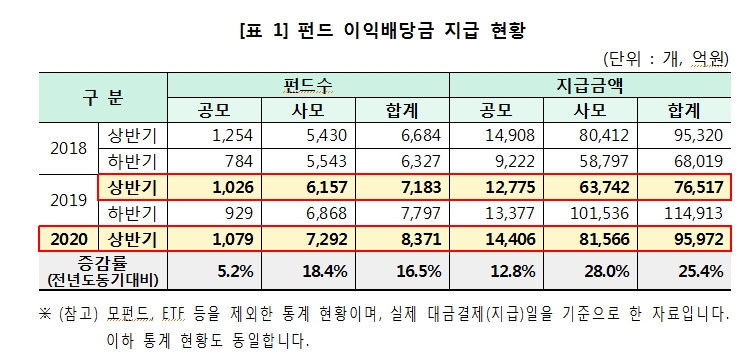 상반기 펀드 이익배당금 전년비 25% 증가..신규 설정펀드는 42% 급감