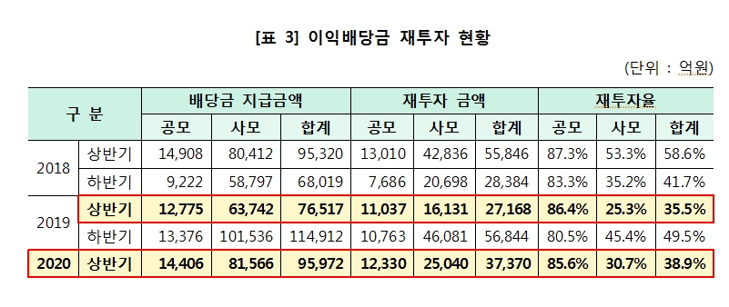 상반기 펀드 이익배당금 전년비 25% 증가..신규 설정펀드는 42% 급감