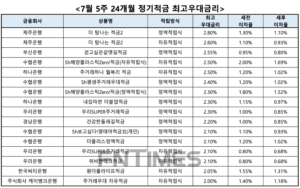 자료 : 금융상품한눈에, 10만원 씩 24개월