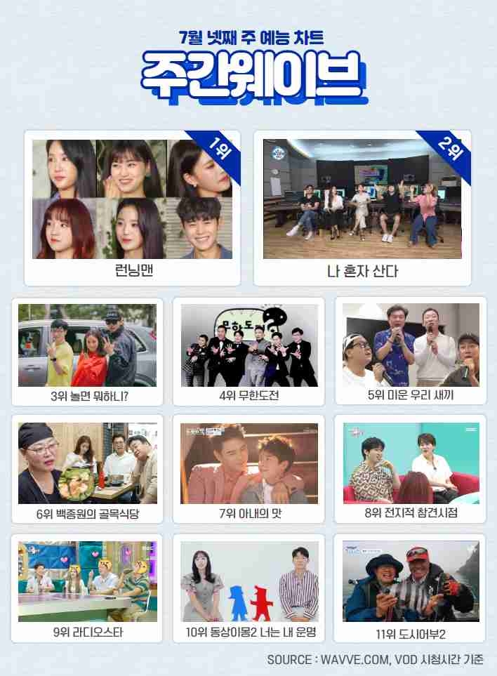 7월 4주차 주간웨이브 예능 순위/사진=웨이브