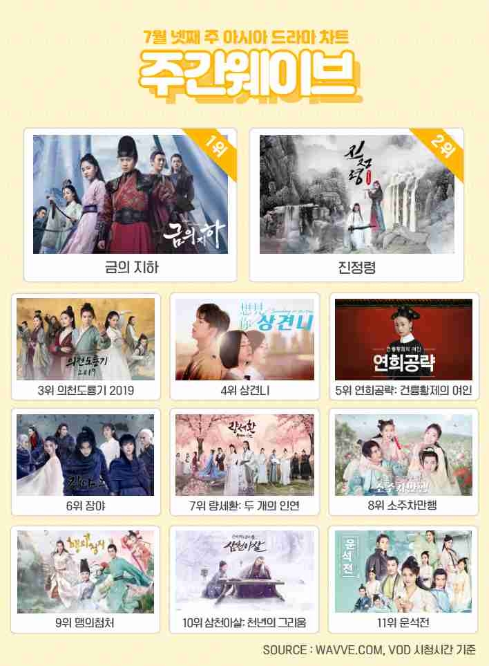 7월 4주차 주간웨이브 아시아드라마 순위/사진=웨이브
