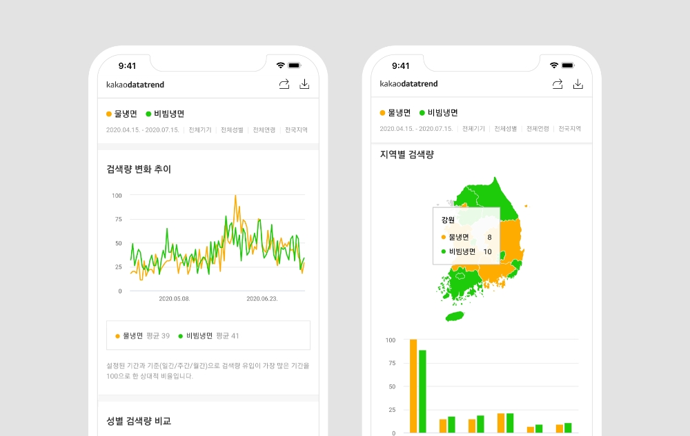 카카오의 카카오데이터트렌드 서비스를 통해 냉면의 데이터를 검색한 결과/사진=카카오