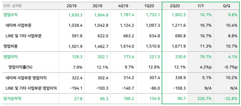 네이버 2020년 2분기 실적 자료/사진=네이버