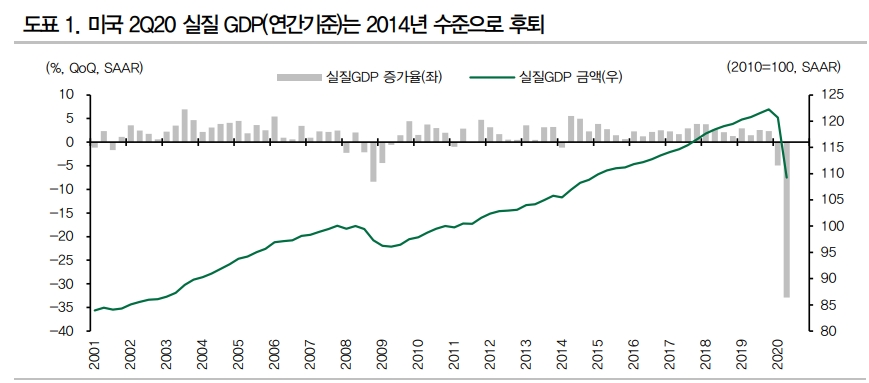 美경제, 3분기 중 반등할 것이나 회복력은 기대 이하일 것 - DB금투