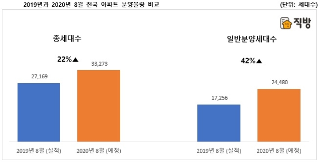 DMC SK뷰 아이파크포레 등 8월 42개 단지, 2만4480가구 일반 분양