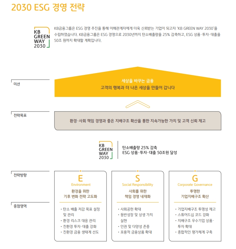 2030 ESG 경영전략 / 자료= KB금융지주(2020.08.05)