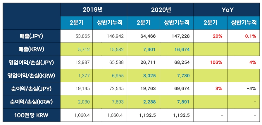 넥슨의 2020년 2분기 실적표/사진=넥슨