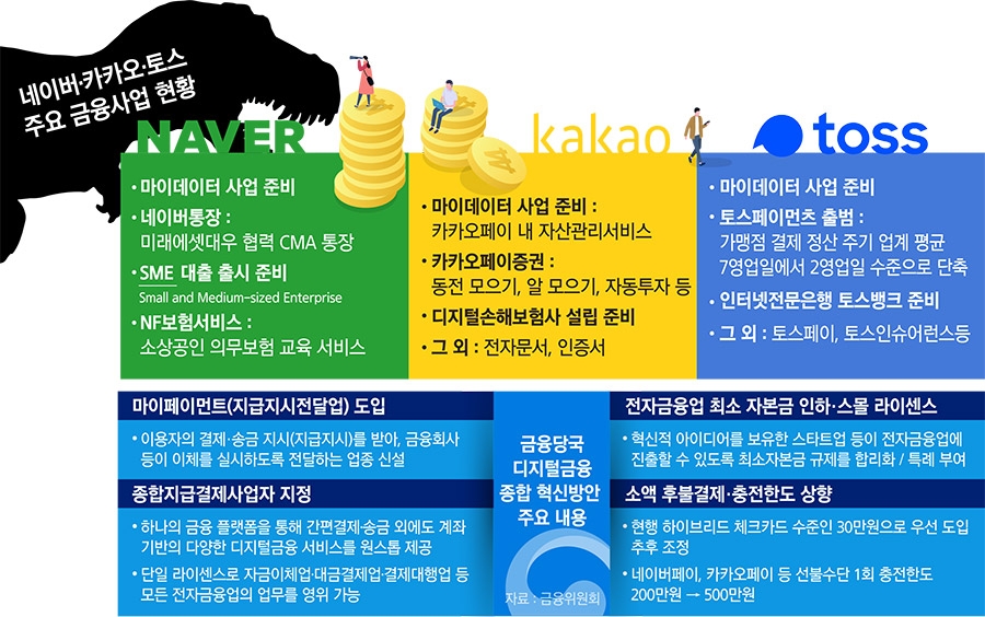 네이버·카카오·토스 ICT공룡, 금융시장 삼킨다