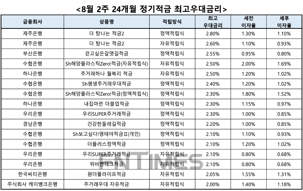 자료 : 금융상품한눈에, 10만원 씩 24개월