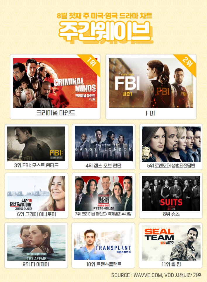 8월 1주차 주간 웨이브 미국, 영국 드라마 차트/사진=웨이브