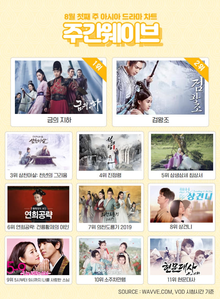 8월 1주차 주간 웨이브 아시아 드라마 차트/사진=웨이브