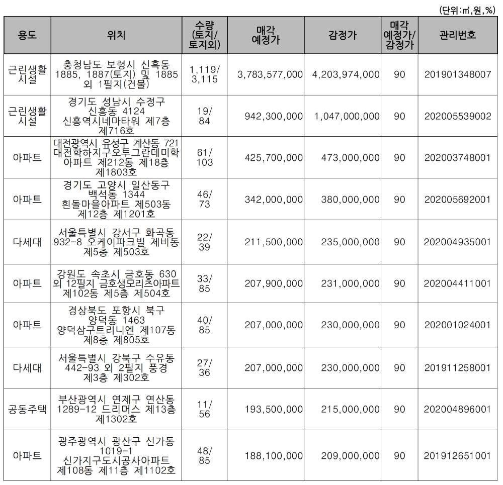 주요 매각 예정 물건. /자료=캠코