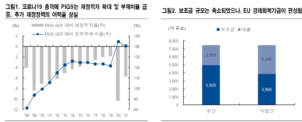 EU회복기금과 경기회복 기대로 4분기 이후 독일 금리 상승 압력 - NH證