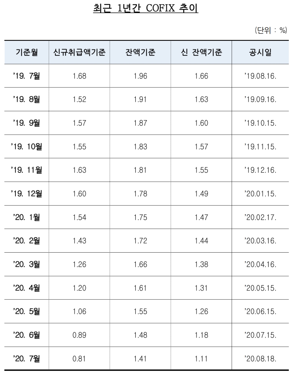 최근 1년간 코픽스 추이. /자료=은행연합회