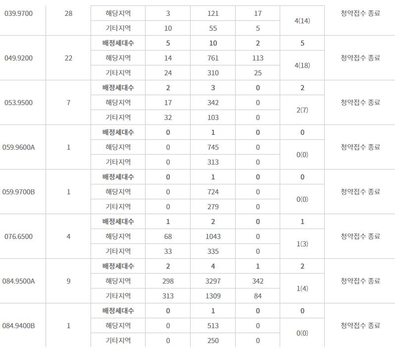 DMC SK뷰 아이파크 포레 특별공급 결과 (19일 오전 기준) / 자료=한국감정원 청약홈