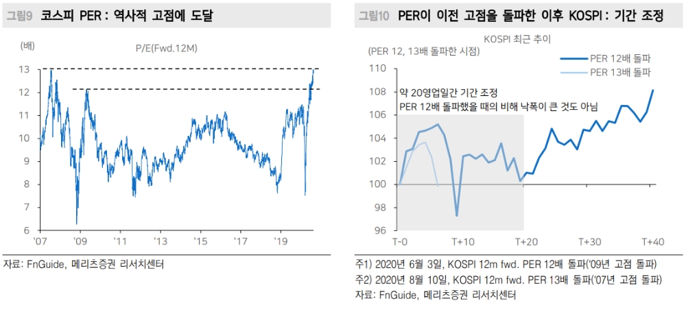 코스피 하락전환 보다는 기간조정에 무게 - 메리츠證
