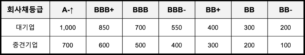 ‘코로나19 피해대응 P-CBO보증’ 등급별 지원한도(단위 : 억원). /자료=신용보증기금