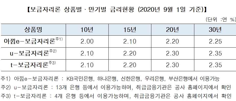 자료: 주택금융공사