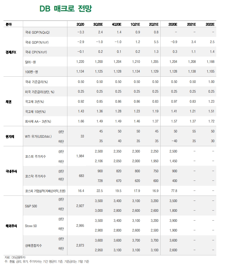 주식 보수적 접근..금리 박스 대응..환율 1,180~1,190원 저점 전망 - DB금투