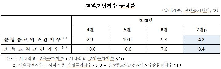 7월 교역조건 상승 둔화...상품교역조건 4.2%, 소득교역조건은 3.4% 상승 - 한은
