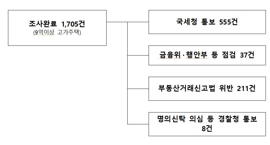 올해 8월까지 국토교통부-한국감정원 전국 고가주택 실거래 조사결과 요약 / 자료=국토교통부