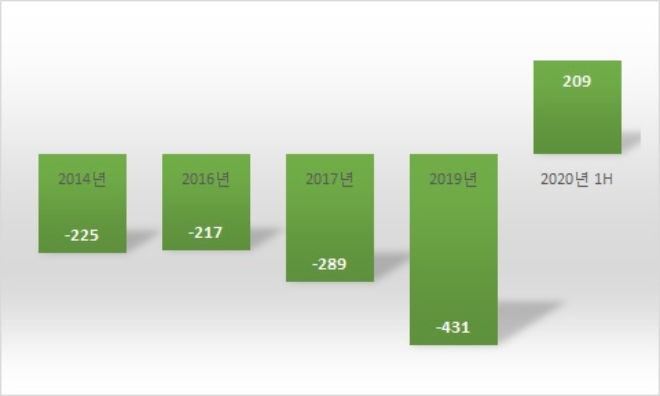 하이트진로 연도별 맥주부문 영업손익 추이, 단위 : 억원. /자료=하이트진로.