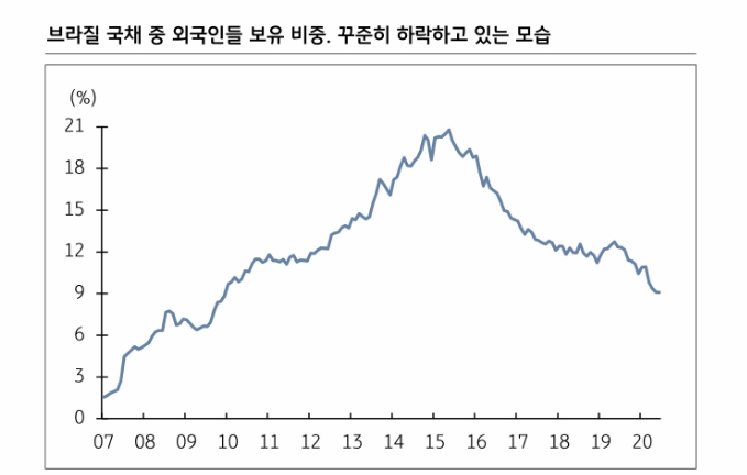브라질 국채금리 당분간 6% 중반 등락..헤알화 환율은 높은 변동성 지속 - KB證