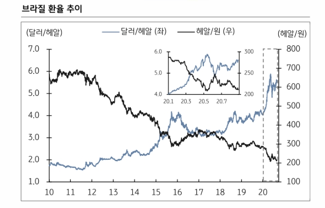 브라질 국채금리 당분간 6% 중반 등락..헤알화 환율은 높은 변동성 지속 - KB證