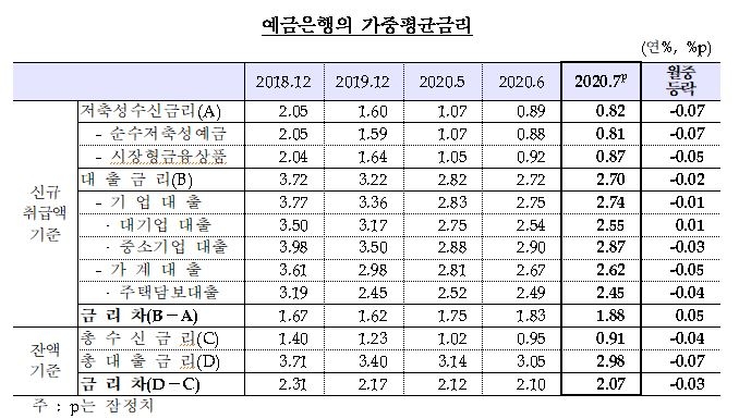 7월 예금금리 7bp 하락한 0.82%, 대출금리는 2bp 하락한 2.70% - 한은