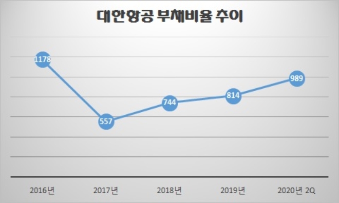 단위 : %, 자료=대한항공.