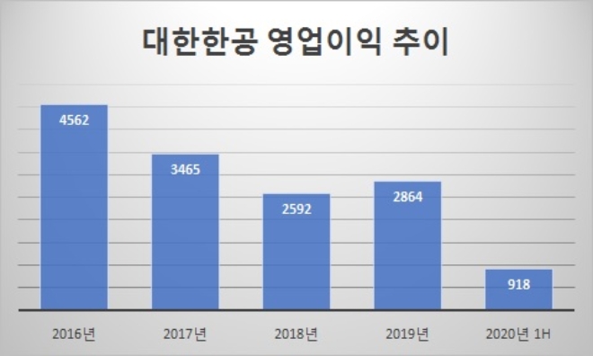 단위 : 억원, 기준 : 별도기준. 자료=대한항공.
