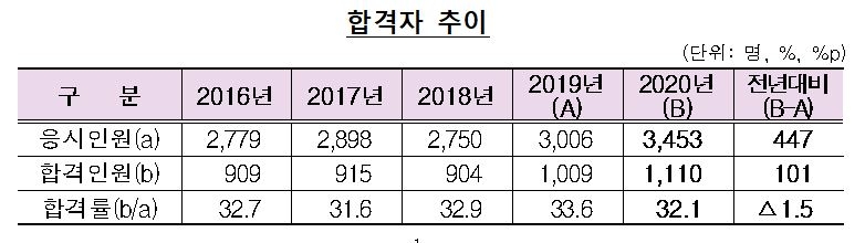 자료=금융감독원