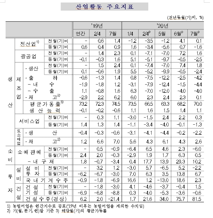 7월 광공업생산 전월비 1.6% 증가..2달 연속 반등했으나 반등폭은 예상보다 제한 (1보)