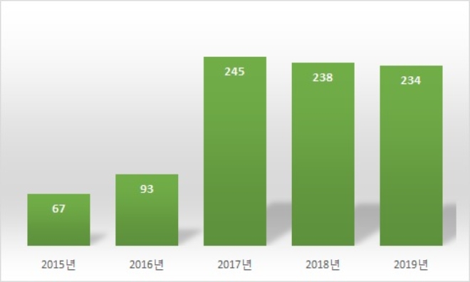 오비맥주- SPRL InBev Belgium BVBA(호가든 원 제조사) 상품 매입액 추이, 단위 : 억원. /자료=오비맥주.