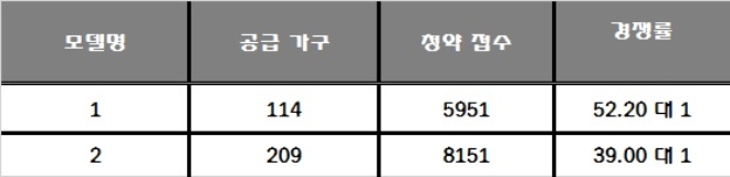 센텀 센트레빌 플래비뉴 오피스텔 2일 청약 결과. /자료=한국감정원 청약홈.