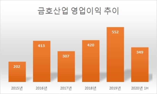 단위 : 억원. /자료=금호산업.