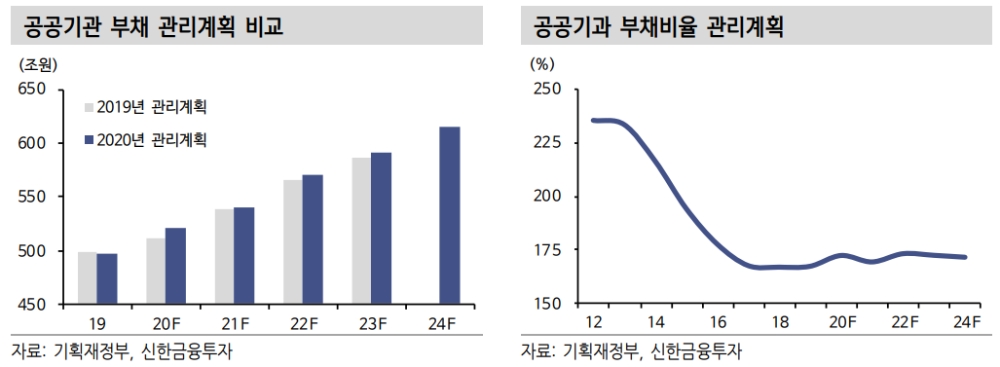 공사채 발행 확대 전망..정부 재무관리계획 따라 확대기조 지속 - 신금투