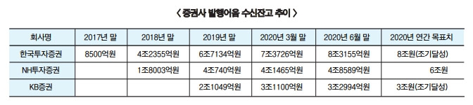 정일문 한투증권 사장, 발행어음 연간 목표치 뚫고 고공행진