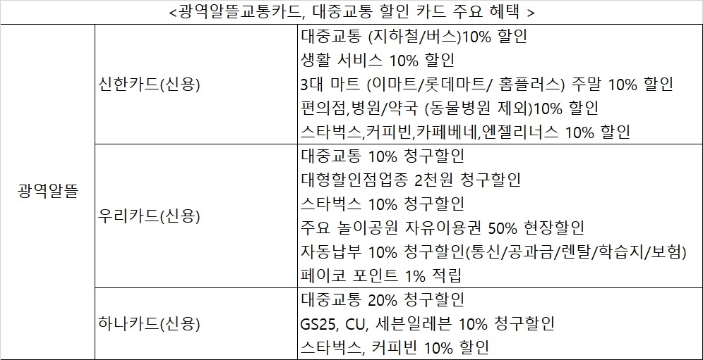 자료 = 광역알뜰교통카드 홈페이지