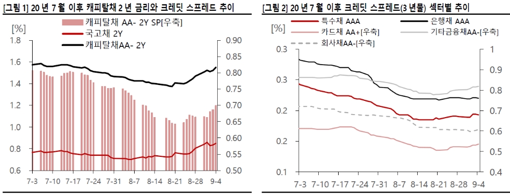 9월 크레딧 스프레드 확대 이후 저가매수 노리는 전략 나아 - SK證