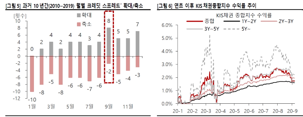 9월 크레딧 스프레드 확대 이후 저가매수 노리는 전략 나아 - SK證