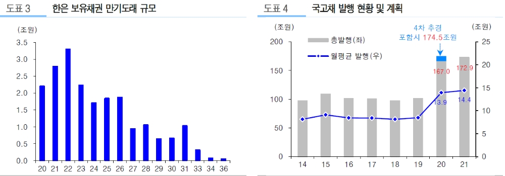 한은 단순매입, 금리안정 요인이나 추세 변화 모멘텀 판단은 일러 - 유진證
