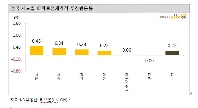 KB기준 서울아파트값 노원·도봉 등 상대적으로 싼 지역 중심 고공행진 지속...전세 계속 고공행진