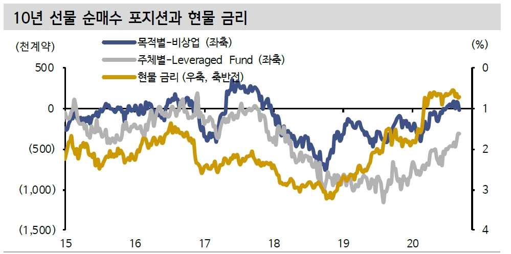 미국채 시장 강세 예상하는 투기적 매매 늘어나는 중..美10년 0.8~0.9% 상승은 매수기회 - 신금투
