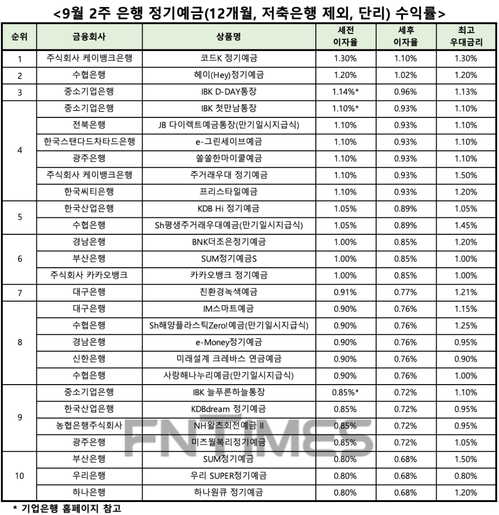 자료 : 금융상품한눈에, 12개월 1000만원 예치 시