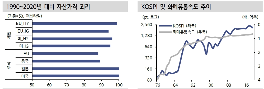 통화량 증가 대비 유통속도 감소는 자산가격 상승 의미..주식 우호적 환경 지속
