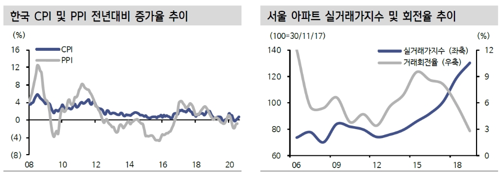 통화량 증가 대비 유통속도 감소는 자산가격 상승 의미..주식 우호적 환경 지속