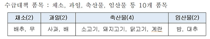 농협, 추석 명절 농축산물 가격안정 총력
