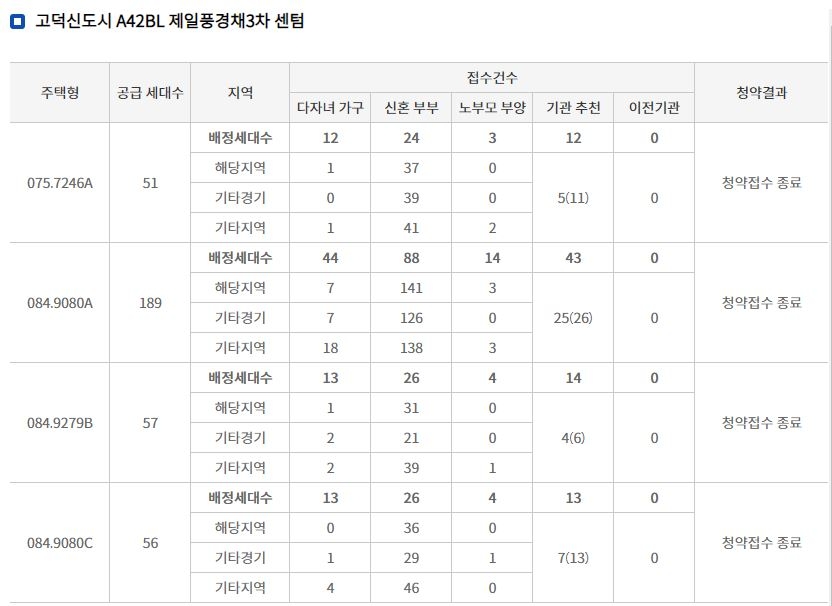 고덕신도시 제일풍경채 3차센텀 특별공급 결과 (14일 밤 9시 기준) / 자료=한국감정원 청약홈