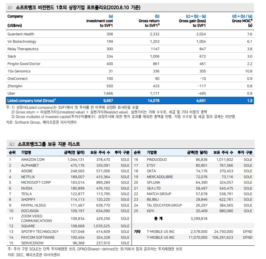 최근 미국 기술주 부진 소프트뱅크발 트리거 때문이라는 보도 납득 어려워 - 메리츠證